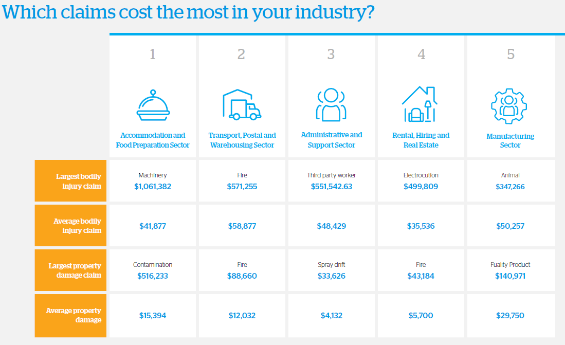 Infographic showing the average claims cost of common liability claims based on QBE claims data analysis from 2015 to April 2019